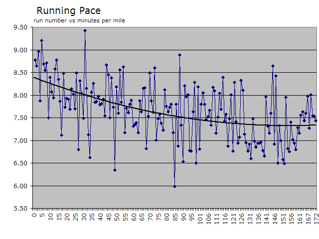 Running Pace