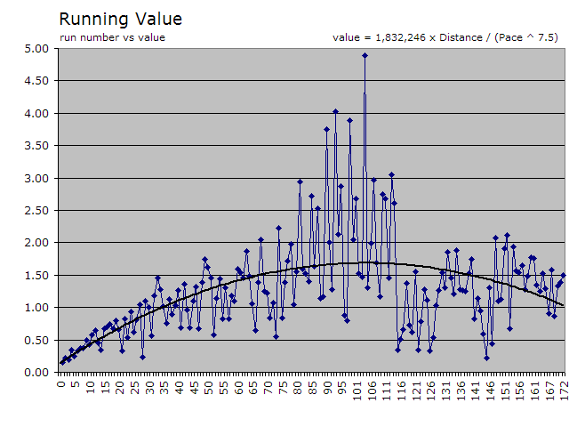 Running Value